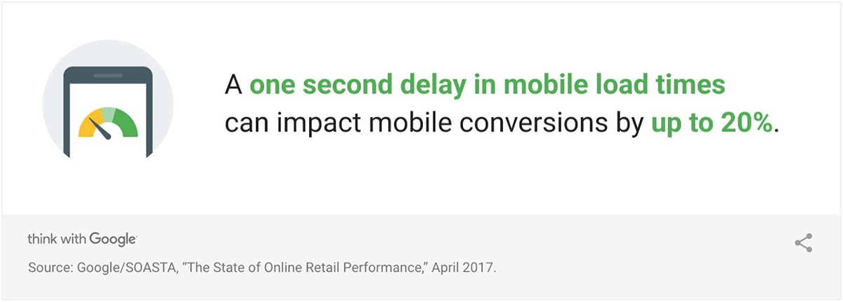 mobile speed affects conversion rate